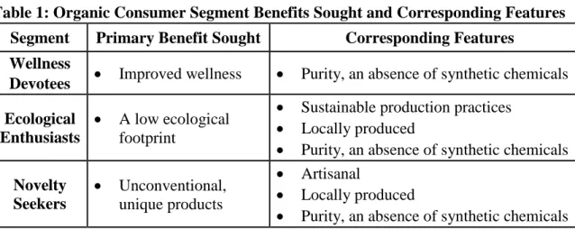 Table 1: Organic Consumer Segment Benefits Sought and Corresponding Features  Segment  Primary Benefit Sought  Corresponding Features 