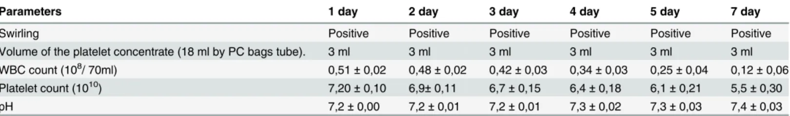 Table 1. Quality control of platelet concentrate bag tubes.