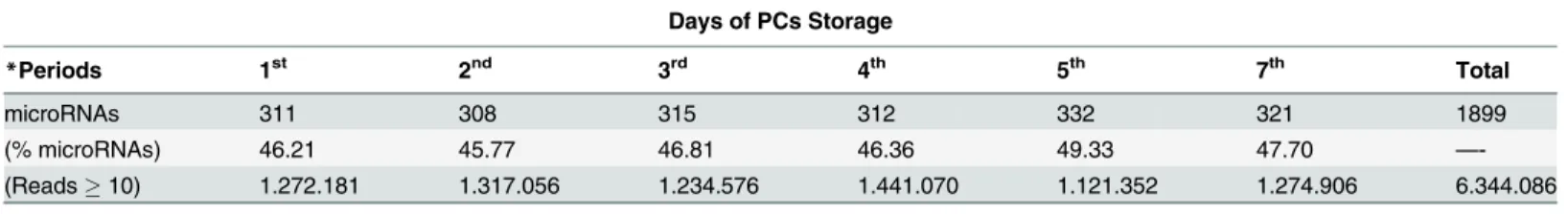 Table 2. Number of miRNAs identified in the platelet concentrate (PC) according to miRBase version 20 on different days of storage.