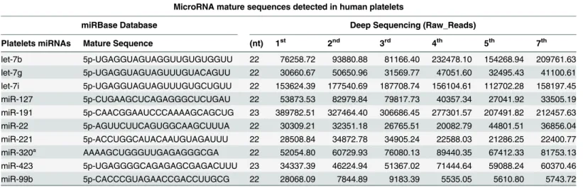 Table 3. Number of microRNAs highly expressed in platelet concentrate (PC), according to days of storage.