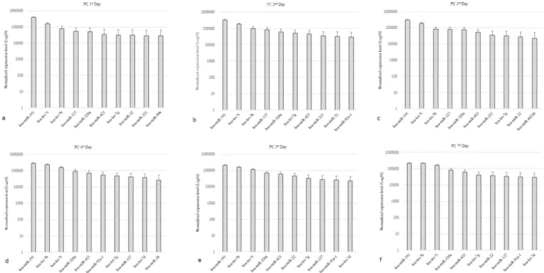 Fig 2 summarizes the list of the 10 most highly expressed miRNAs on the six days of PC storage