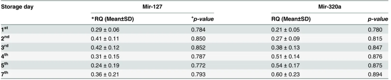 Table 4. Average expression of miRNAs miR-127 and miR-320a in the six days of storage investigated, their standard errors and p-value.