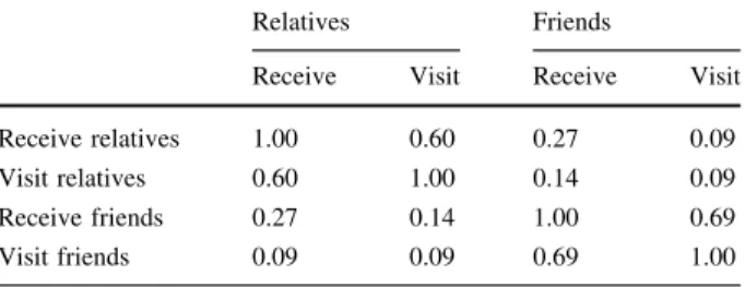 Table 4 Spearman correlation