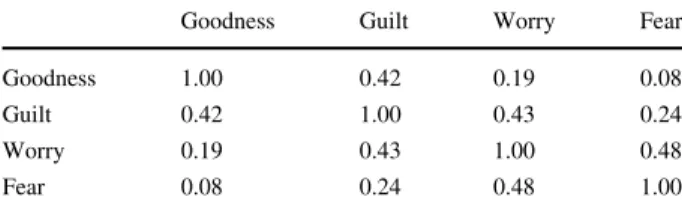 Table 10 Principal components analysis of the perceived propensity to honesty Cronbach’s a ¼ 0:82 PC1A1980.85A1990.82A2000.80A2010.76