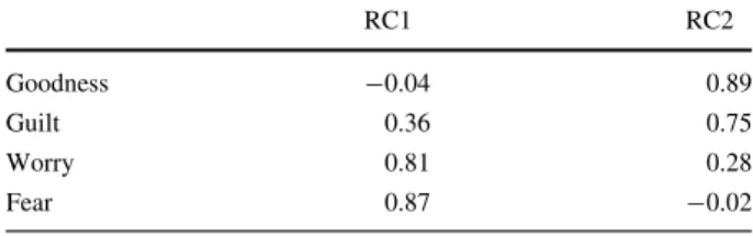 Figure 13 shows the relation between the type of truster and trust in most people and confirms the existence of a statistically significant association between the two variables.