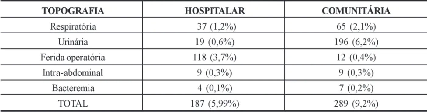 Tabela 1  Incidência de infecção hospitalar e comunitária de acordo com a topografia, em 3.120 pacientes operados.