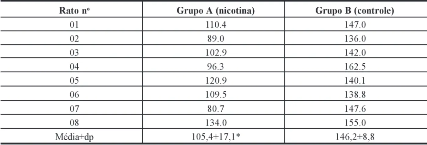 Tabela 3  Densidade média dos parâmetros histológicos analisados nos grupos A e B.