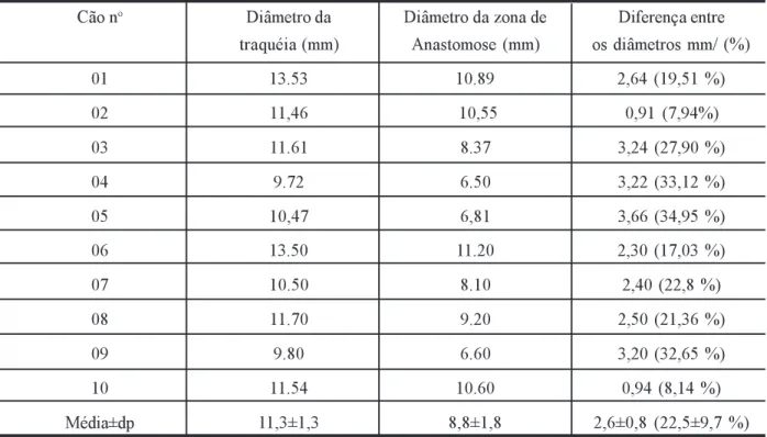 Tabela 2  Valores dos diâmetros da traquéia normal, das anastomoses e a diferença entre esses diâmetros no