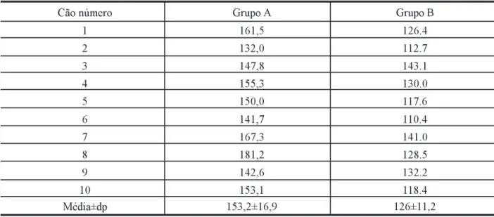 Tabela 4  Valores das densidades médias dos elementos histopatológicos quantificados através de sistema