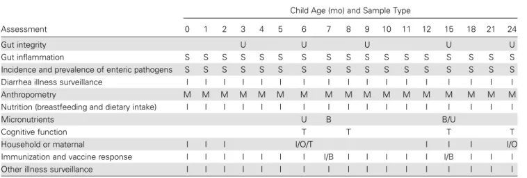 Table 2. Measurement Collection/Questionnaire and Test Administration/Sample Collection Timeline for MAL-ED Cohort Studies