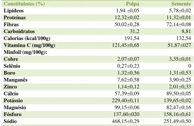Tabela  1:  Composição  fisicoquímica  de  calorias  totais,  macronutrientes,  minfoiis  e  vitamina C da polpa e semente do jatobá ( Hymenaea courbaril L.)