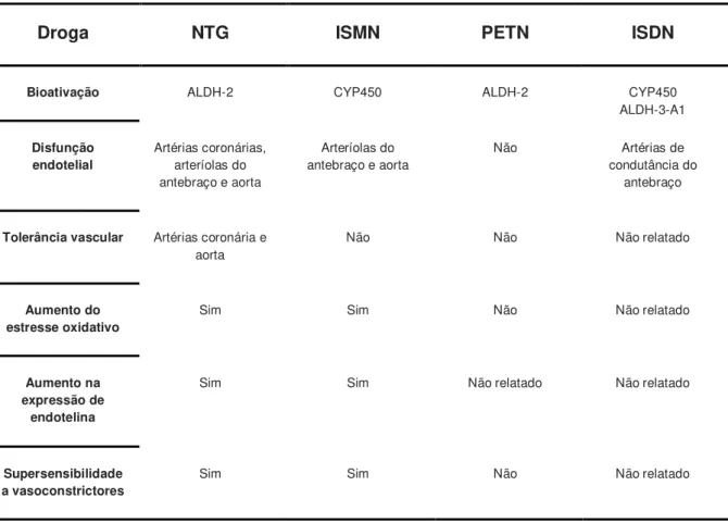 Tabela 1: Mecanismos subjacentes à tolerância e disfunção endotelial em resposta ao tratamento com  vários nitratos