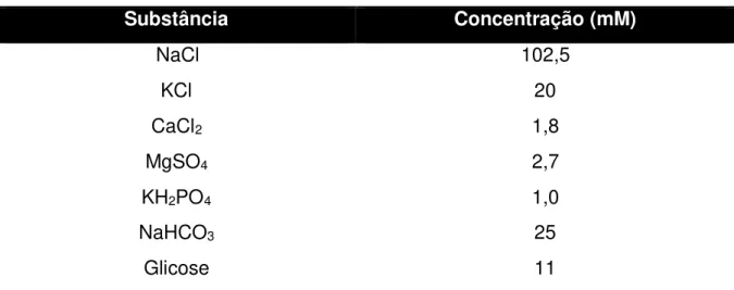 Tabela 3: composição da solução nutritiva de Krebs modificada com KCl 20 mM 