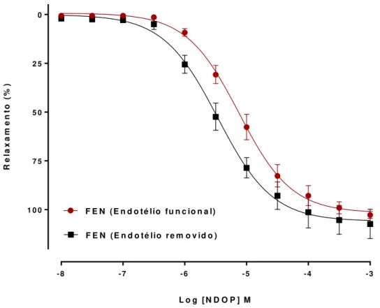 Gráfico 2: Curva de concentração-resposta para o NDOP (10 -8  - 10 -3  M) em anéis de aorta torácica  isolada de camundongo C57BL/6, pré-contraídos com fenilefrina (10 µM), na presença (n =  8) e na  ausência (n = 6) do endotélio funcional