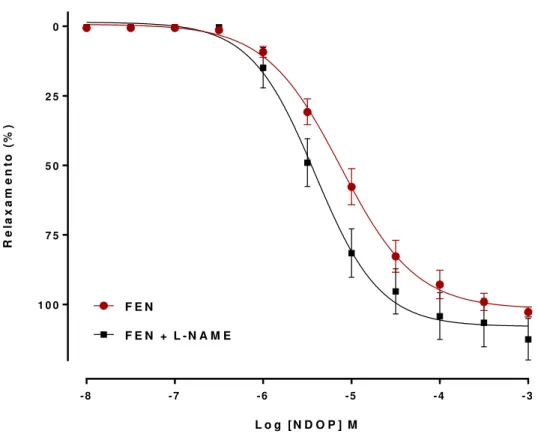 Gráfico 3: Curva de concentração-resposta para o NDOP (10 -8  - 10 -3  M) em anéis de aorta torácica  isolada de camundongo C57BL/6 com endotélio funcional, pré-contraídos com fenilefrina (10 µM), na  ausência (n = 8) e na presença (n = 7) do L-NAME (100 µ