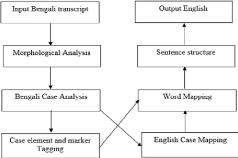 Figure 3.1: Bengali Translation (Rhaman, K. 2012) 