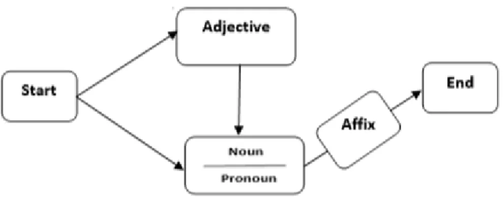 Table 3.3: Structural design of verb (Rhaman, K. 2012) 