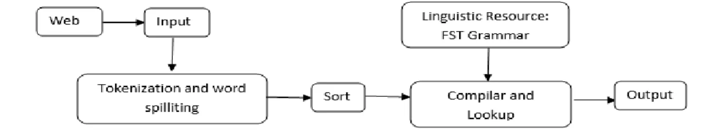 Figure 3.5: Bengali Noun Morphological Analyzer (Das, P., &amp; Das, A. 2013)  3.4. Morphological Filtering Technique 