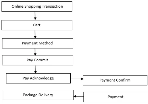 Figure 3.6: Online Web Shopping Transection 