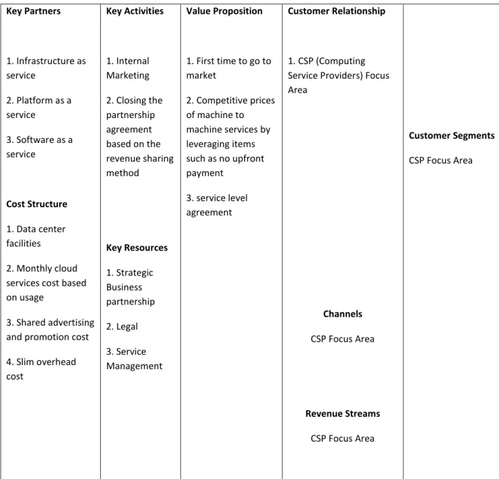 Table 3.9: Business Model Canvas with Cloud Computing (Juliandri, A., Musida, M., &amp; Supriyadi