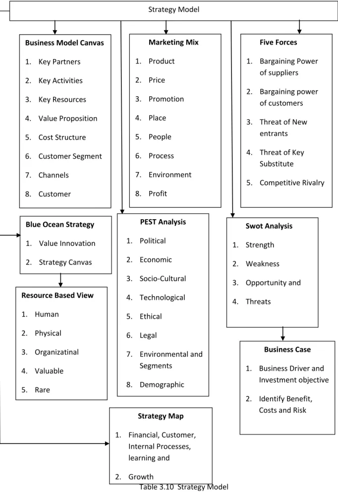 Table 3.10  Strategy Model Strategy Model 