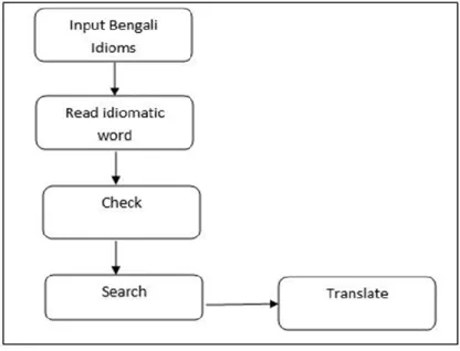 Figure 4.2 Translator Implementation Chart 