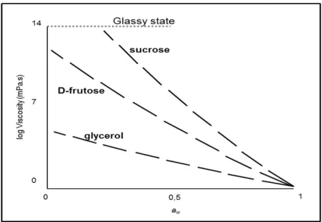 Figure  1.2  Viscosity  versus  water  activity  (a w )  of  model  solutions  produced  with  different  solutes (Anese et al., 1996)