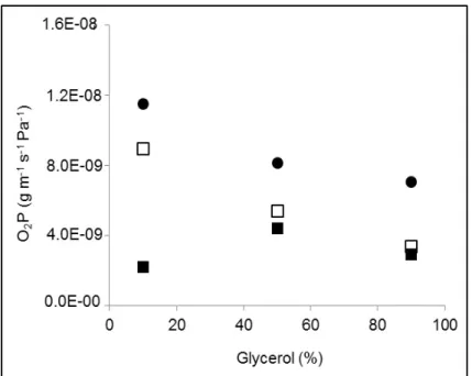 Figure  2.1  Oxygen  permeability  of  films  prepared  with  different  chitosan  and  glycerol  concentrations (■ 1%, □ 2%; ● 3% chitosan).