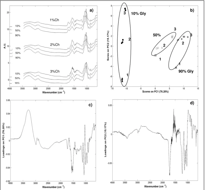 Figure 2.3 Results obtained from FTIR measurements: a)  FTIR measurements with  different  chitosan/glycerol  percentage,  b)  representation  of  the  scores  resulting  from  PCA  model  applied  to  the  films  with  different  chitosan/  glycerol  perc