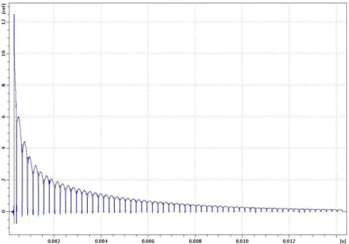 Figure  3.1  Proton  multi-echo  acquisition  of  a  chitosan/glycerol  sample  with  a  CPMG  multi- multi-pulse  sequence