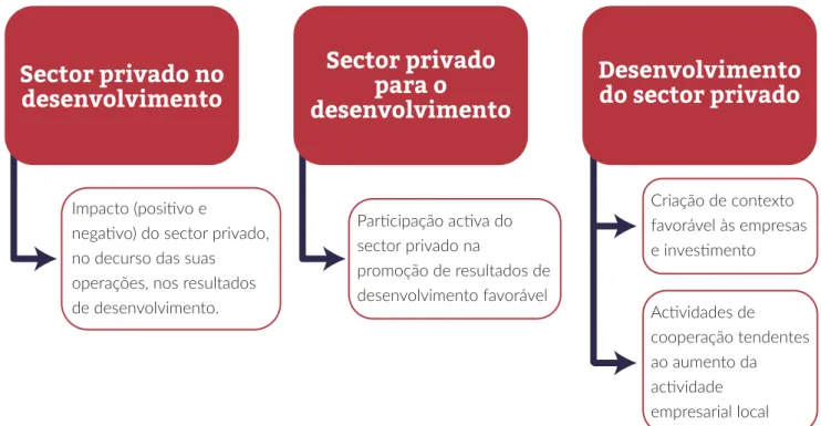 Figura 1. Sector privado e desenvolvimento: uma tipologia Fonte: (Di Bella et al. 2013, 10–13), elaboração própria.
