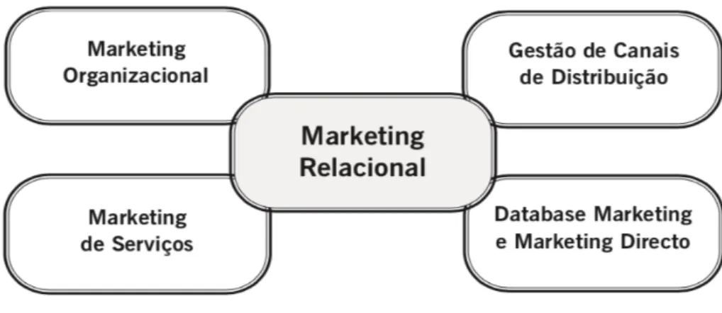 Figura 14: Raízes Conceptuais do Marketing Relacional 