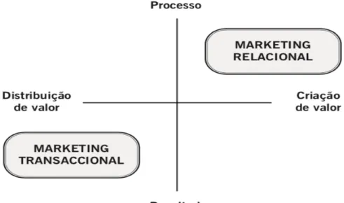 Figura 15: Marketing Transacional vs Marketing Relacional 