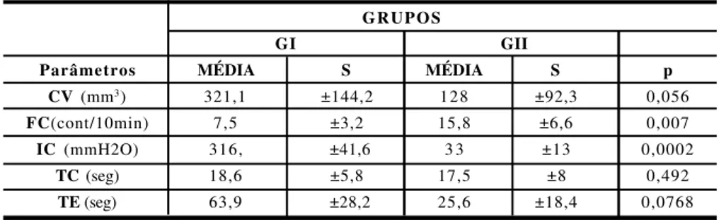 TABELA 3.  Análise estatística dos parâmetros estudados entre os Grupos GI  e GII  antes da administração da droga.
