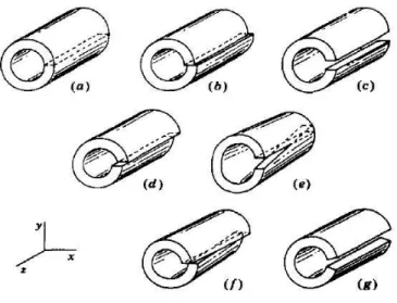 Figura 2.1: Tipos de desloca¸c˜oes classificados por Volterra [33] que dividiu em seis tipos mais gerais de defeitos, chamando de ”distorsione”e mais tarde, em 1920, o pesquisador A.E.H