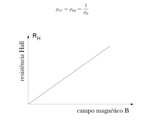 Figura 3.3: Resistˆencia Hall variando linearmente com o campo magn´etico, observada no caso cl´ assico.