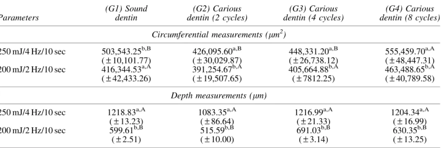 FIG. 2. Circumferential measurements of microcavities irradiated with 200 mJ/2 Hz and 250 mJ/4 Hz in groups G1, G2, G3, and G4, respectively.
