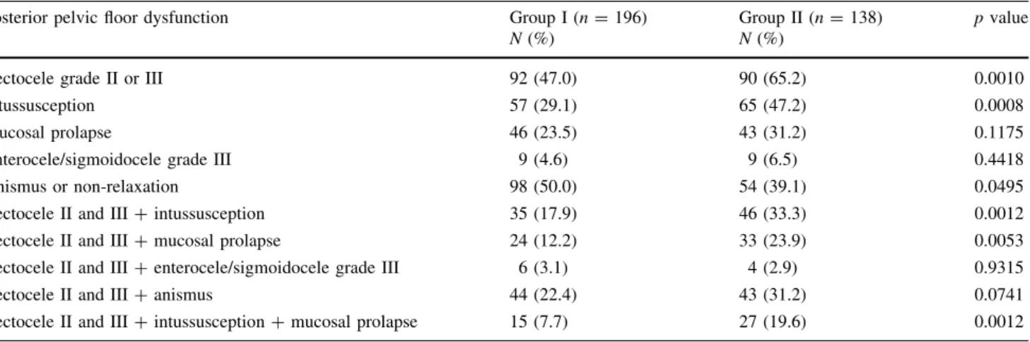 Table 1 Incidence of posterior pelvic floor dysfunction in female patients with obstructed defecation syndrome by age