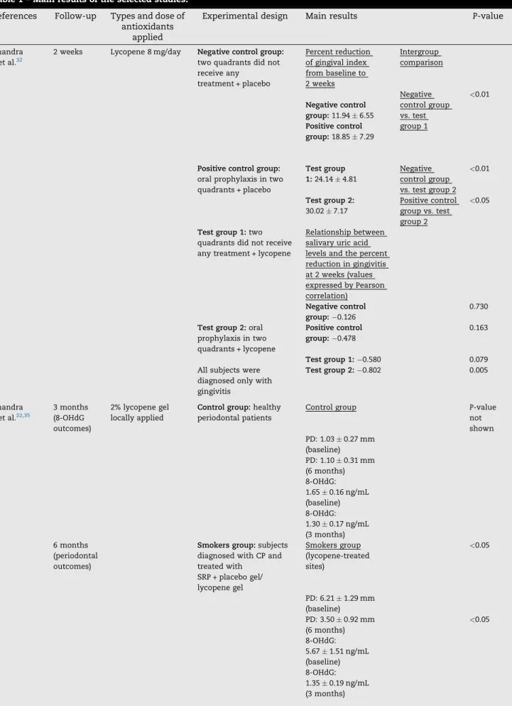 Table 1 – Main results of the selected studies.