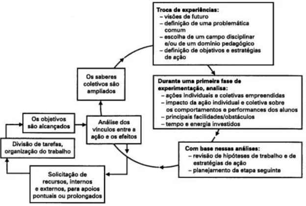 Fig. 3- Fases da exploração colaborativa (Perrenoud, 2002: 102) 