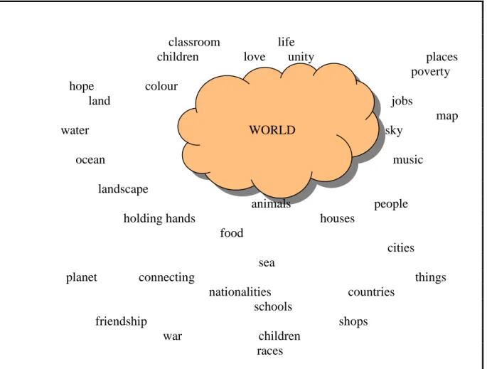 Fig. 4- Brainstorming on “World” 