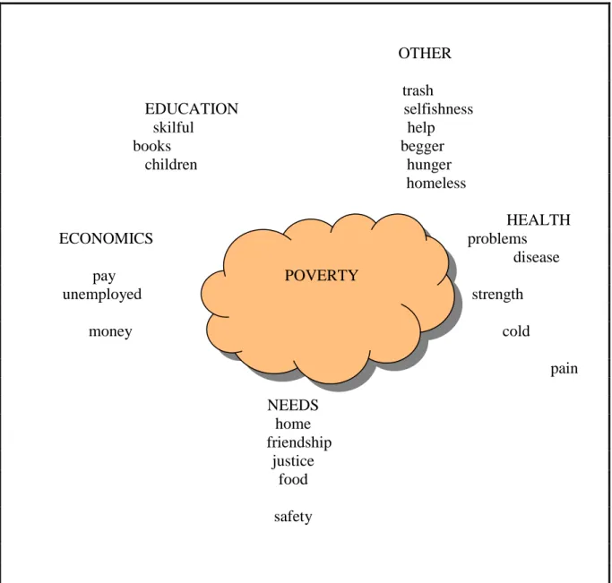Fig. 5- Brainstorming on “Poverty” 