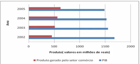 Gráfico 1 – Comparação entre o PIB e o Produto gerado pelo setor comercial.  