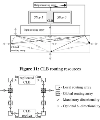 Figure 12: Replication CLB interconnection 