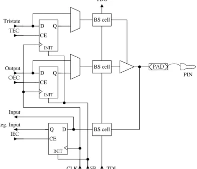 Figure 13: Internal architecture of an IOB and of its associated BS cells 