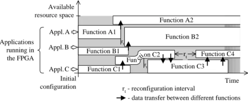 Figure 17: Temporal scheduling of applications in the temporal and spatial domains 