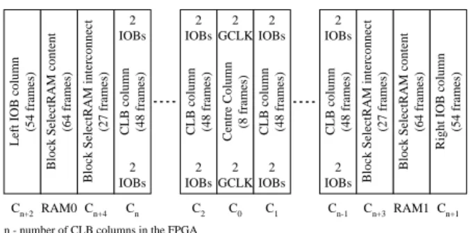 Figure 2: Configuration memory organization 
