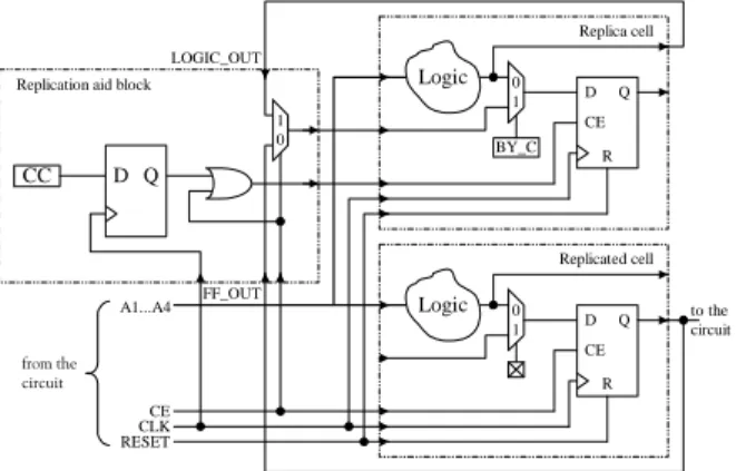 Figure 5: Implementation of the synchronous gated-clock flip-flop replication scheme 