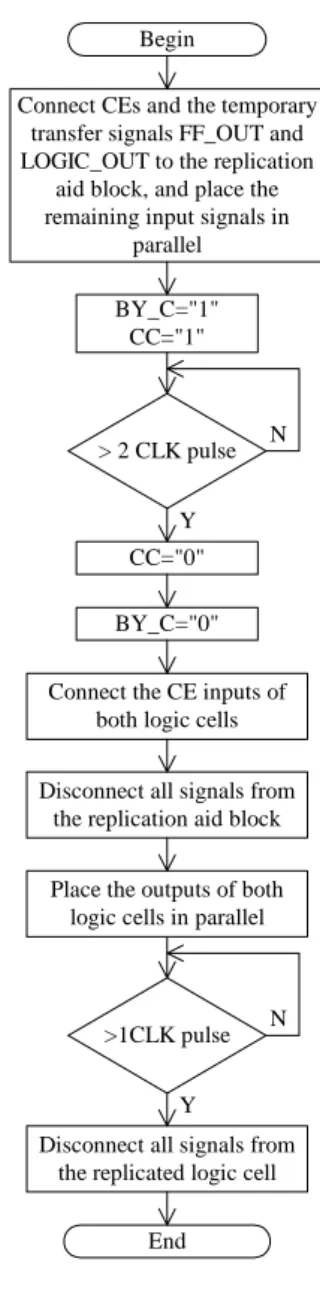 Figure 7: Simulation of state transfer and update operations during the replication process 
