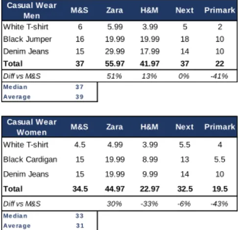Table 11. Days Sales Inventories: M&amp;S vs  Selected Peer Group 